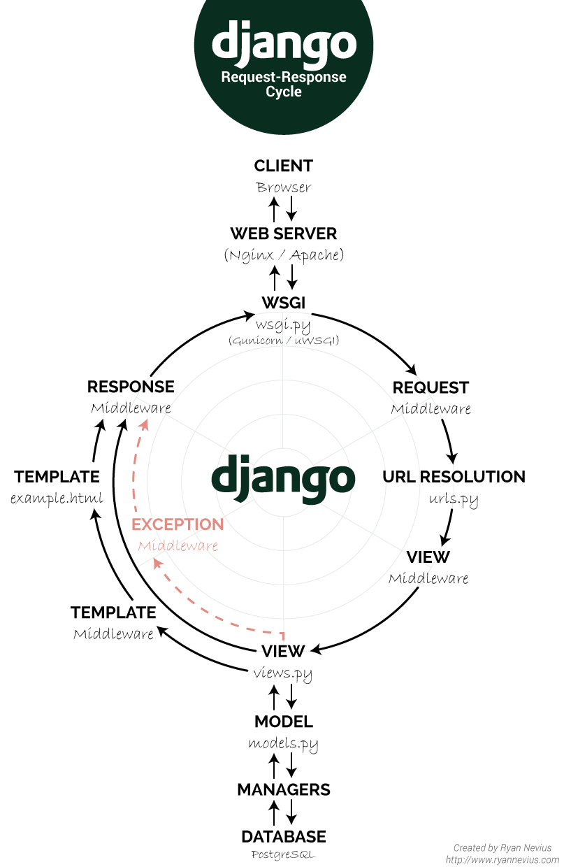 Django request-response cycle