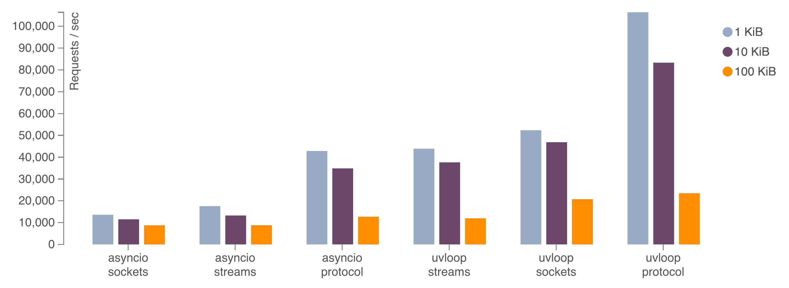 uvloop makes asyncio 2-4x faster